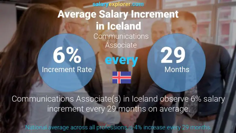 Annual Salary Increment Rate Iceland Communications Associate