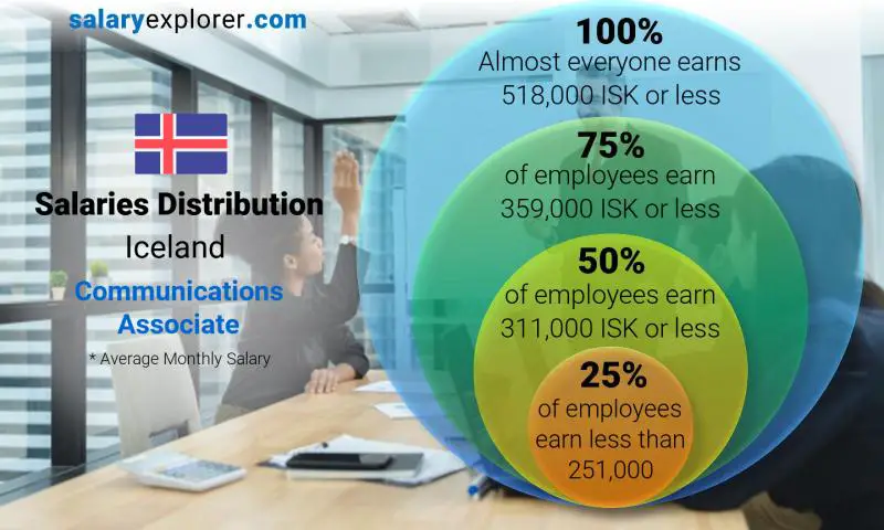 Median and salary distribution Iceland Communications Associate monthly