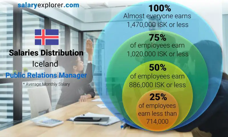 Median and salary distribution Iceland Public Relations Manager monthly