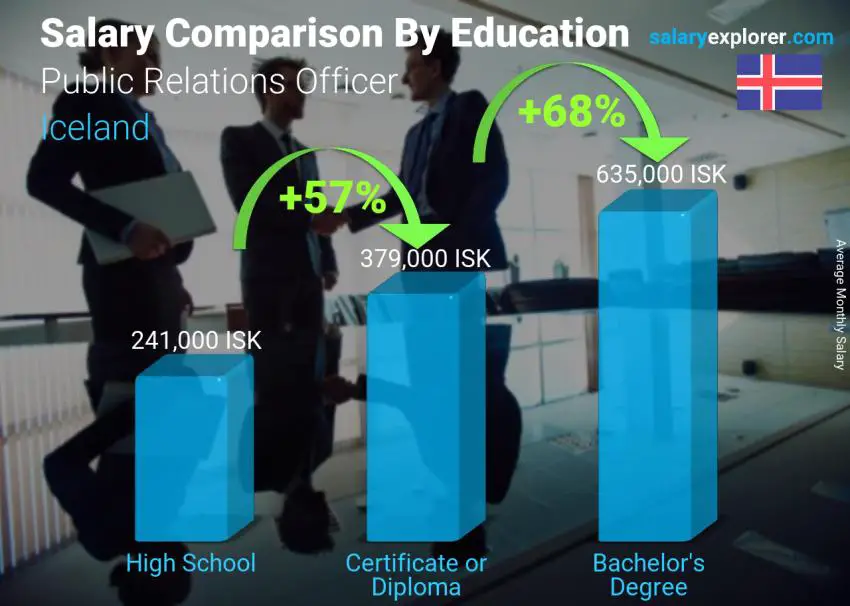 Salary comparison by education level monthly Iceland Public Relations Officer