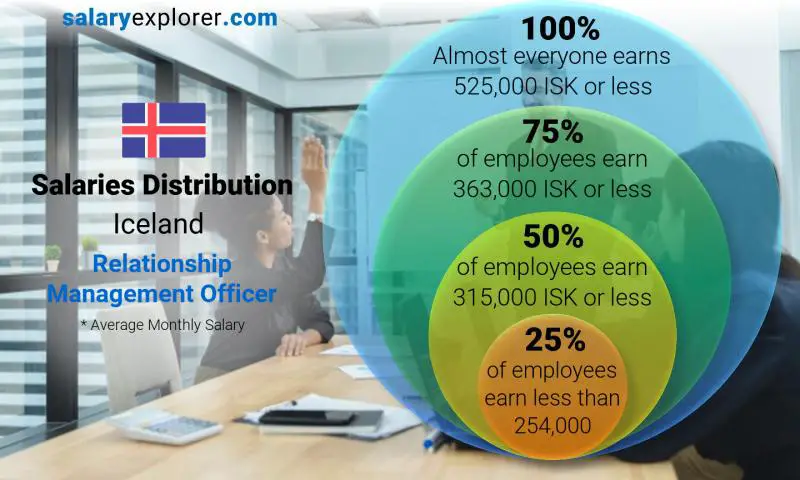 Median and salary distribution Iceland Relationship Management Officer monthly