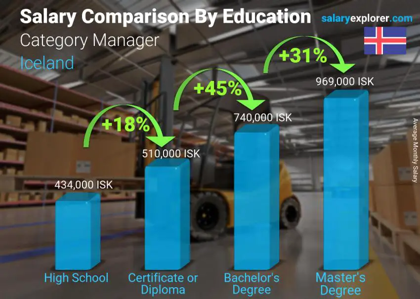 Salary comparison by education level monthly Iceland Category Manager