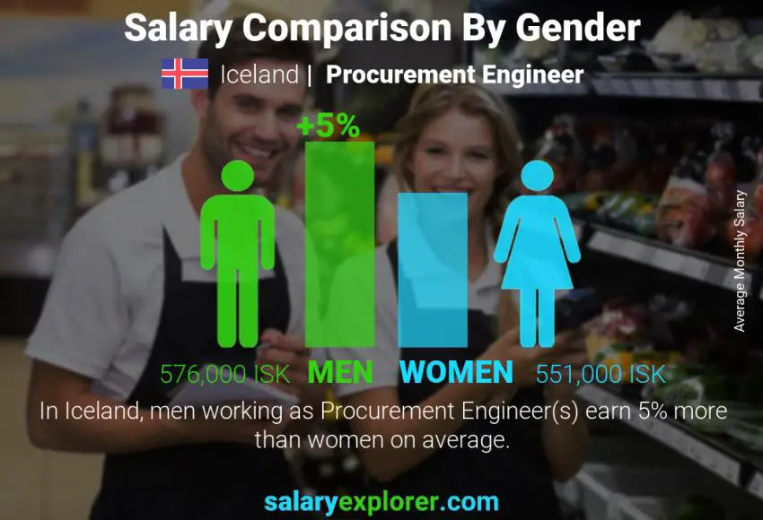 Salary comparison by gender Iceland Procurement Engineer monthly