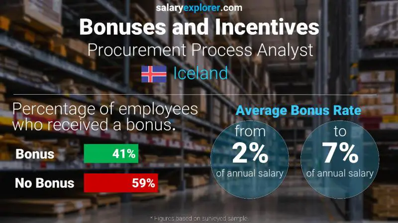 Annual Salary Bonus Rate Iceland Procurement Process Analyst