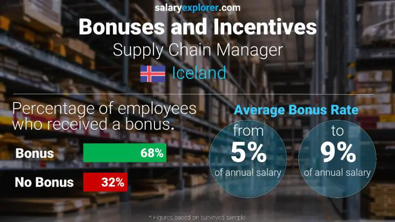 Annual Salary Bonus Rate Iceland Supply Chain Manager