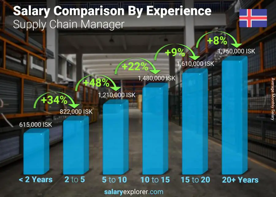 Salary comparison by years of experience monthly Iceland Supply Chain Manager