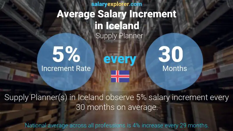 Annual Salary Increment Rate Iceland Supply Planner