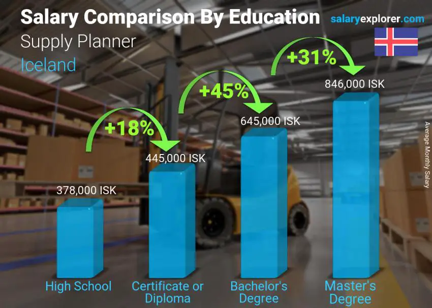 Salary comparison by education level monthly Iceland Supply Planner