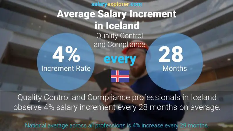 Annual Salary Increment Rate Iceland Quality Control and Compliance