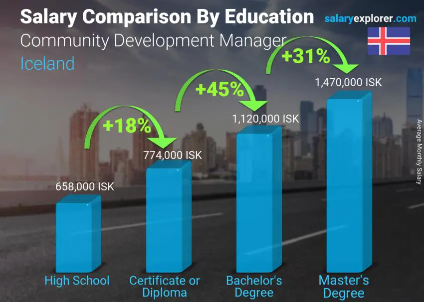 Salary comparison by education level monthly Iceland Community Development Manager