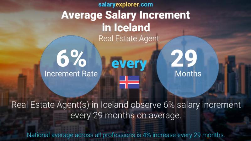 Annual Salary Increment Rate Iceland Real Estate Agent