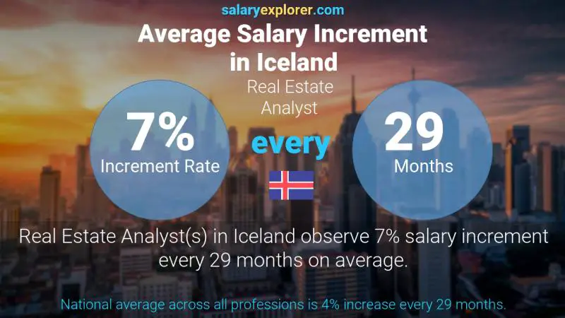 Annual Salary Increment Rate Iceland Real Estate Analyst