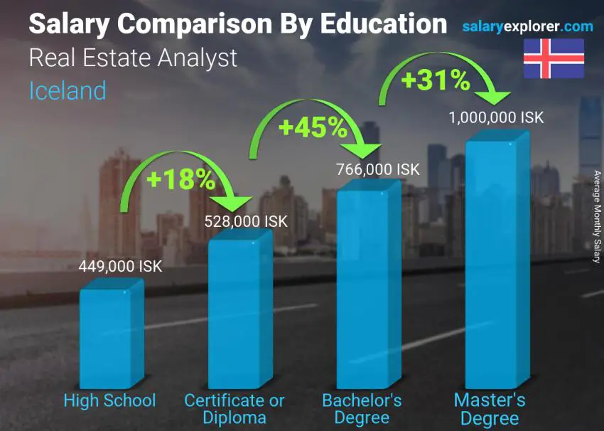 Salary comparison by education level monthly Iceland Real Estate Analyst