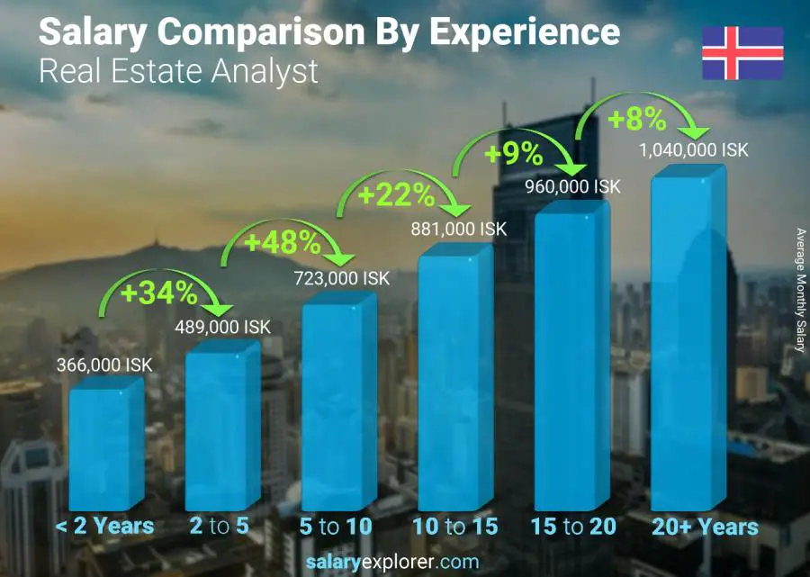 Salary comparison by years of experience monthly Iceland Real Estate Analyst