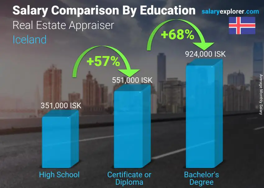 Salary comparison by education level monthly Iceland Real Estate Appraiser