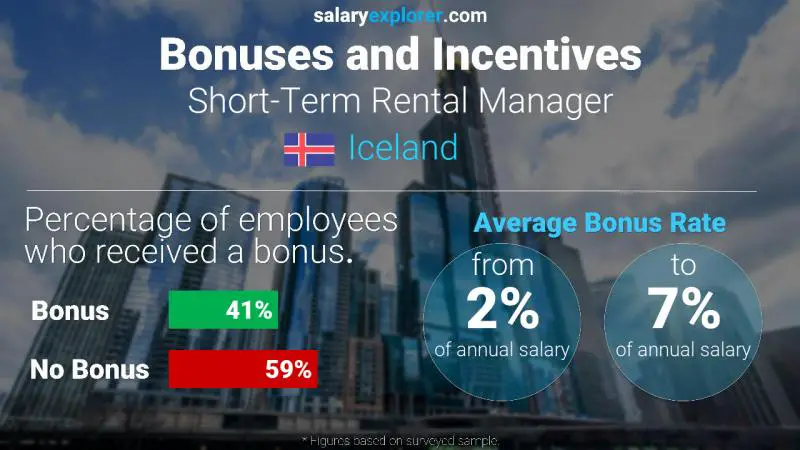 Annual Salary Bonus Rate Iceland Short-Term Rental Manager