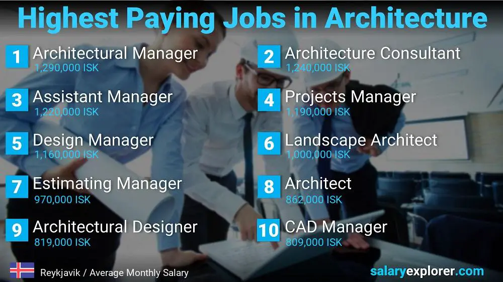 Best Paying Jobs in Architecture - Reykjavik