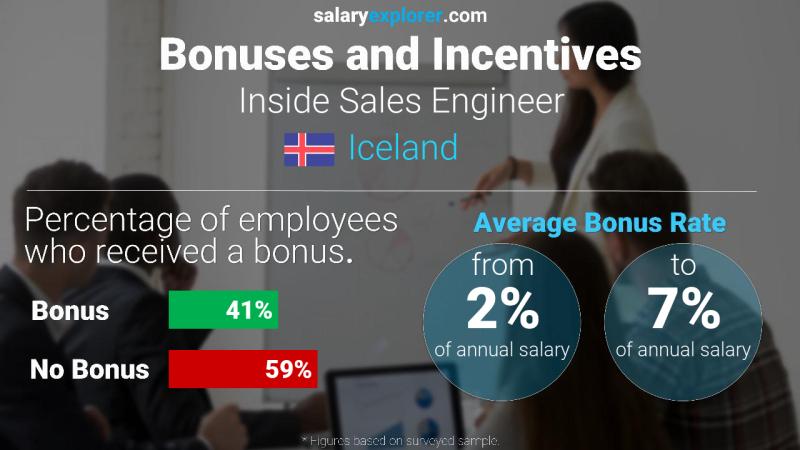 Annual Salary Bonus Rate Iceland Inside Sales Engineer