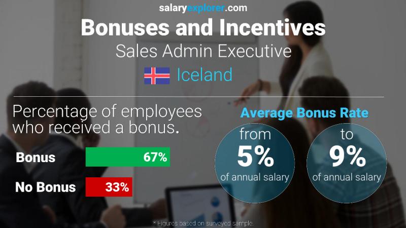 Annual Salary Bonus Rate Iceland Sales Admin Executive