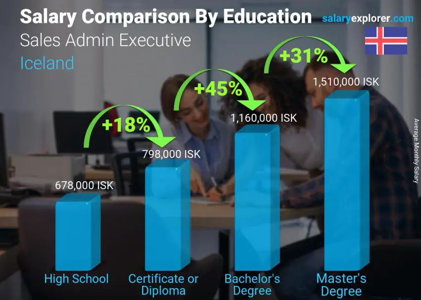 Salary comparison by education level monthly Iceland Sales Admin Executive