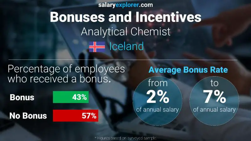 Annual Salary Bonus Rate Iceland Analytical Chemist