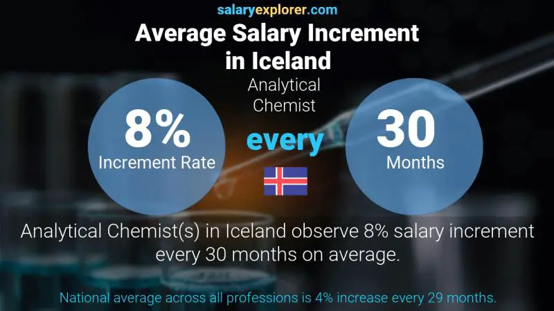 Annual Salary Increment Rate Iceland Analytical Chemist