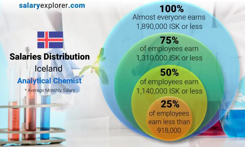 Median and salary distribution Iceland Analytical Chemist monthly