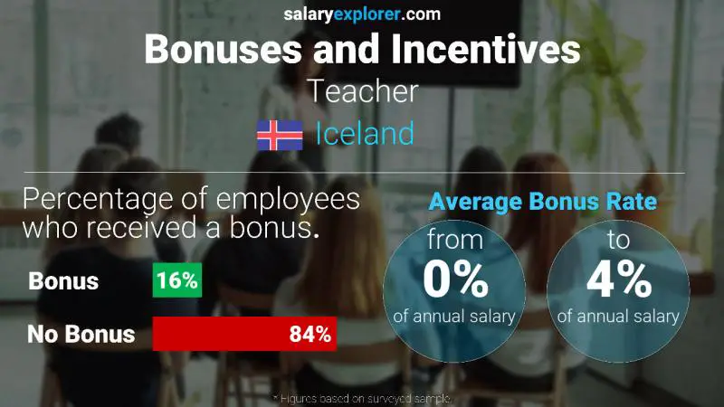 Annual Salary Bonus Rate Iceland Teacher