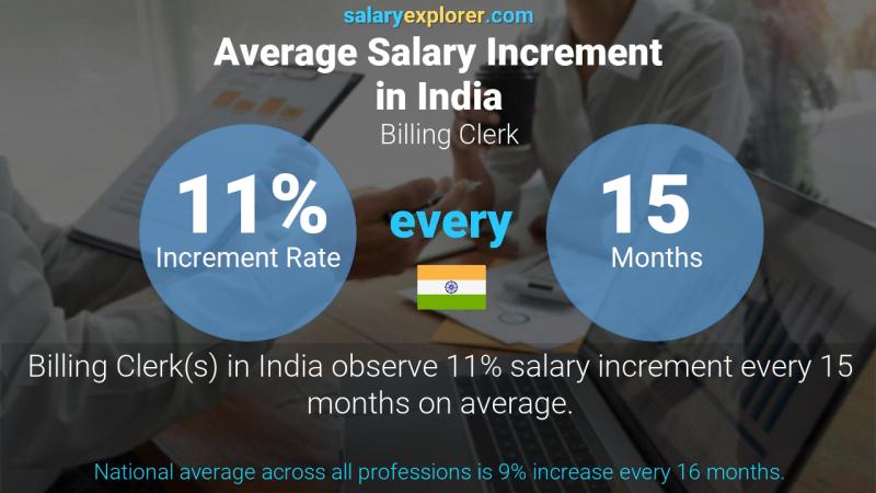 Annual Salary Increment Rate India Billing Clerk