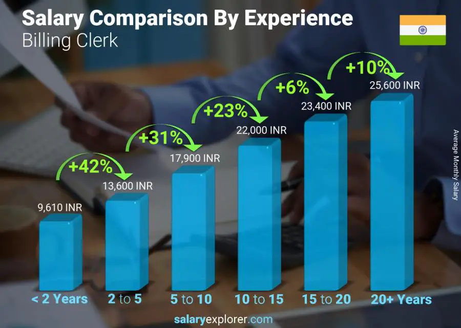 Salary comparison by years of experience monthly India Billing Clerk