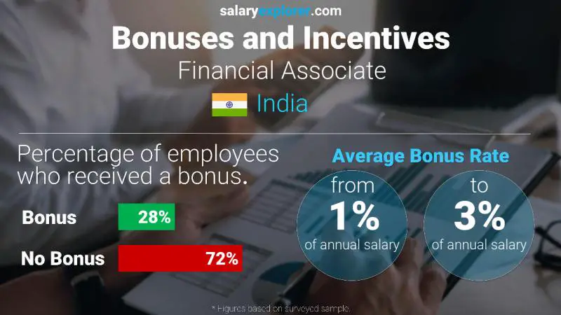 Annual Salary Bonus Rate India Financial Associate