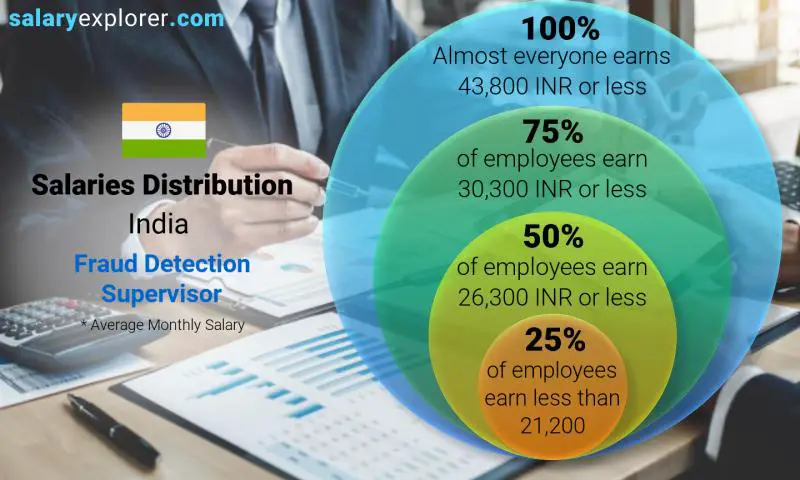 Median and salary distribution India Fraud Detection Supervisor monthly