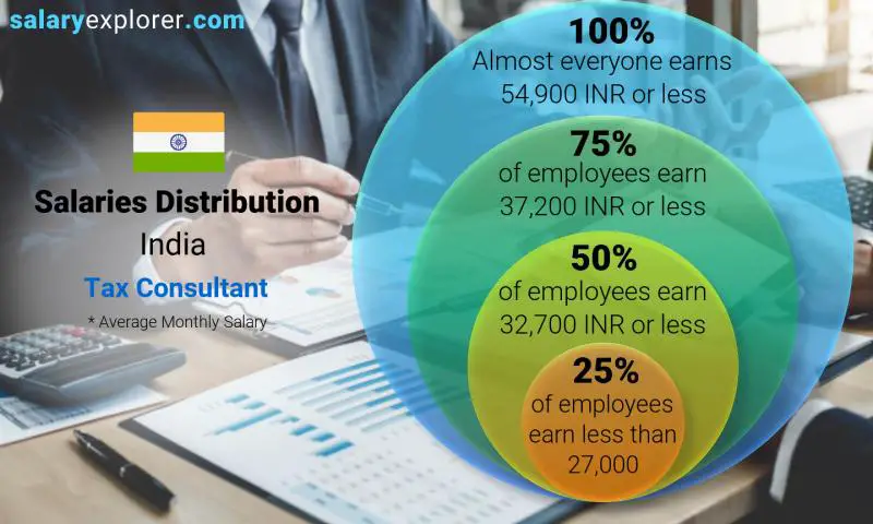 Median and salary distribution India Tax Consultant monthly