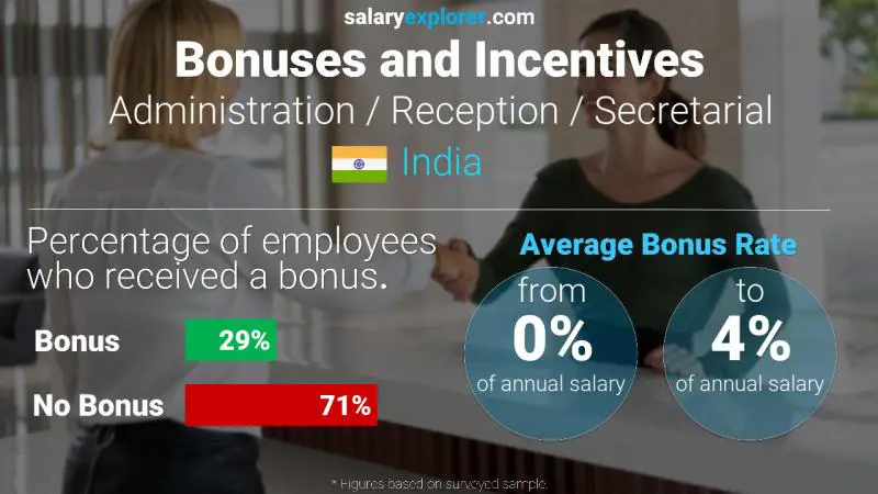 Annual Salary Bonus Rate India Administration / Reception / Secretarial