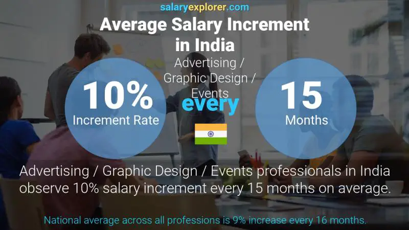 Annual Salary Increment Rate India Advertising / Graphic Design / Events