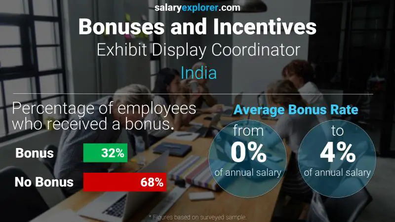 Annual Salary Bonus Rate India Exhibit Display Coordinator