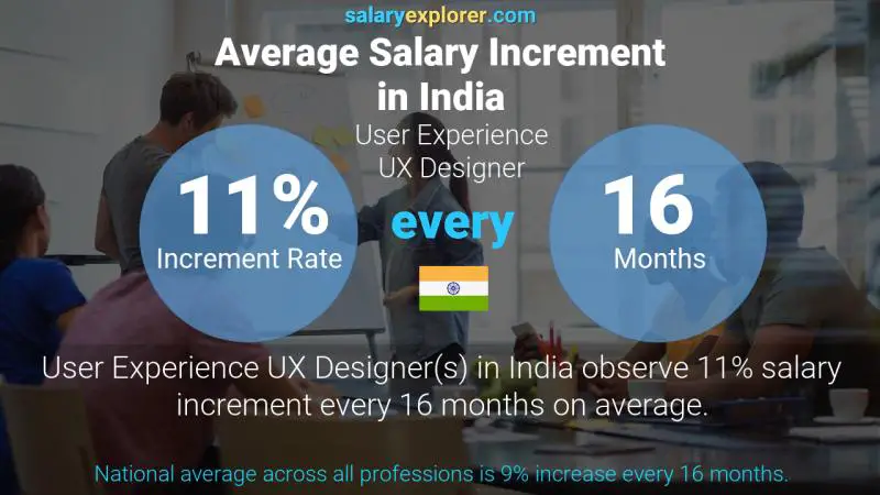 Annual Salary Increment Rate India User Experience UX Designer