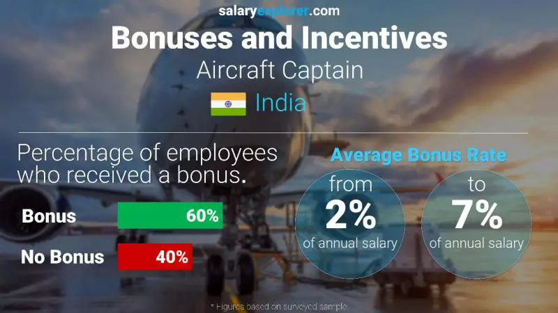 Annual Salary Bonus Rate India Aircraft Captain