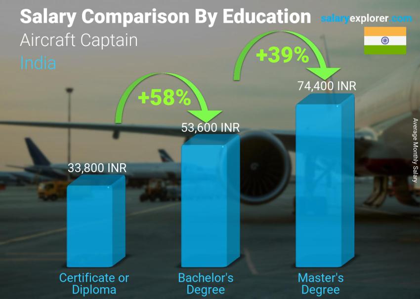 Salary comparison by education level monthly India Aircraft Captain