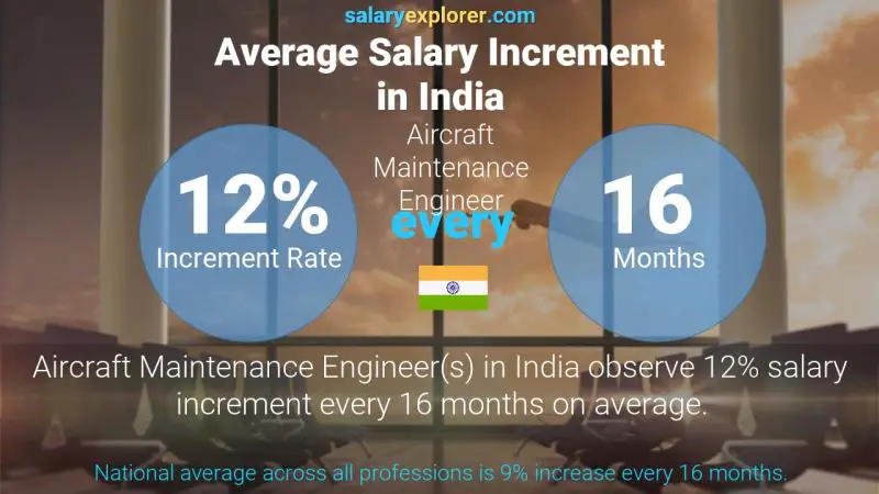Annual Salary Increment Rate India Aircraft Maintenance Engineer