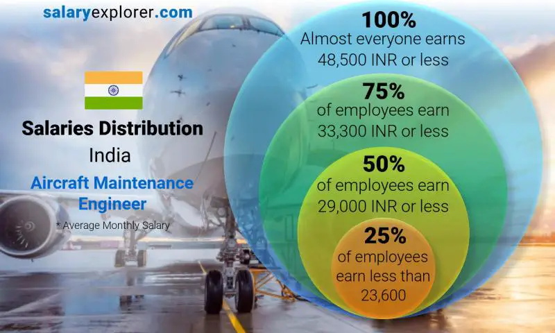 Median and salary distribution India Aircraft Maintenance Engineer monthly
