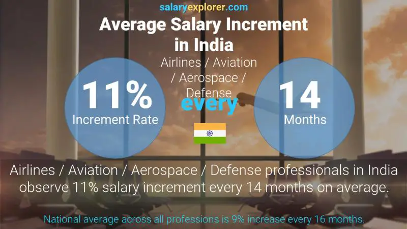 Annual Salary Increment Rate India Airlines / Aviation / Aerospace / Defense