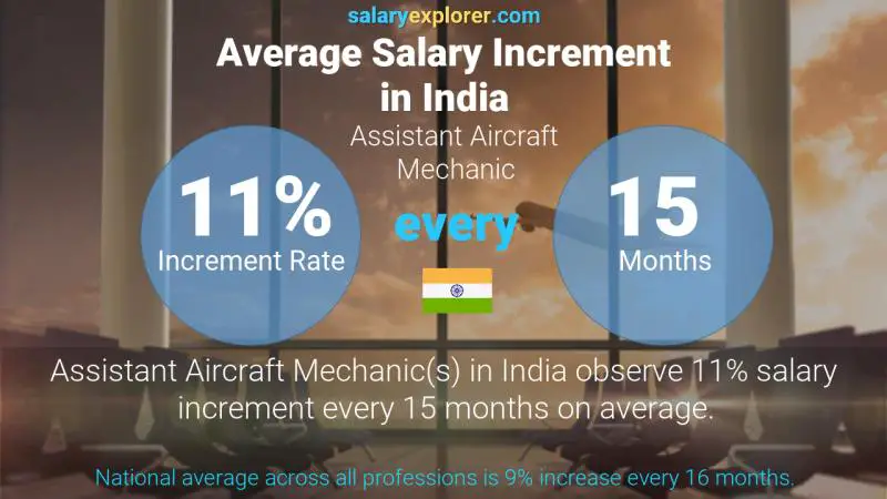 Annual Salary Increment Rate India Assistant Aircraft Mechanic