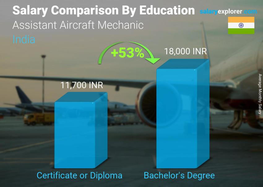 Salary comparison by education level monthly India Assistant Aircraft Mechanic