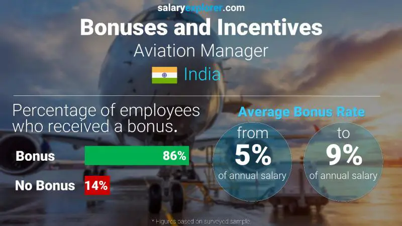 Annual Salary Bonus Rate India Aviation Manager