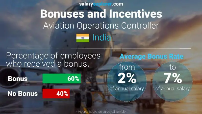 Annual Salary Bonus Rate India Aviation Operations Controller