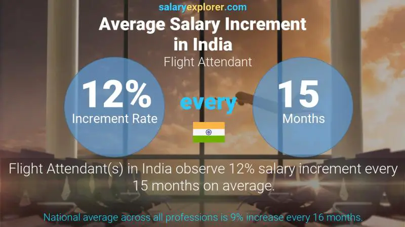 Annual Salary Increment Rate India Flight Attendant