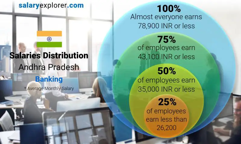 Median and salary distribution Andhra Pradesh Banking monthly