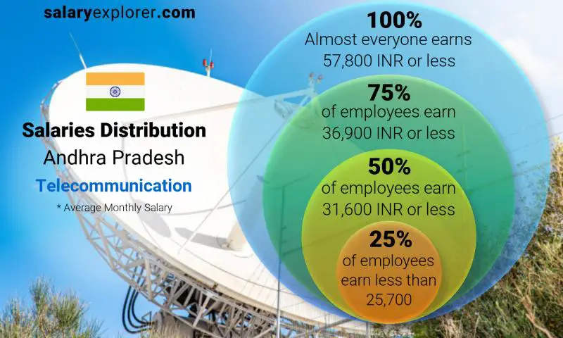 Median and salary distribution Andhra Pradesh Telecommunication monthly