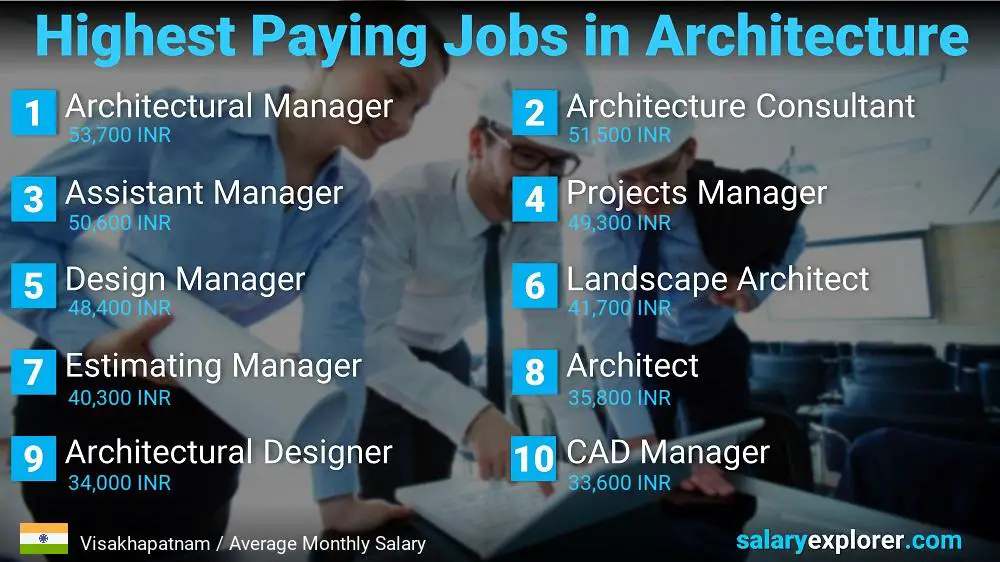 Best Paying Jobs in Architecture - Visakhapatnam